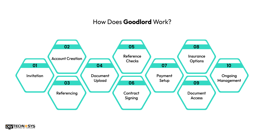 How Does Goodlord Work
