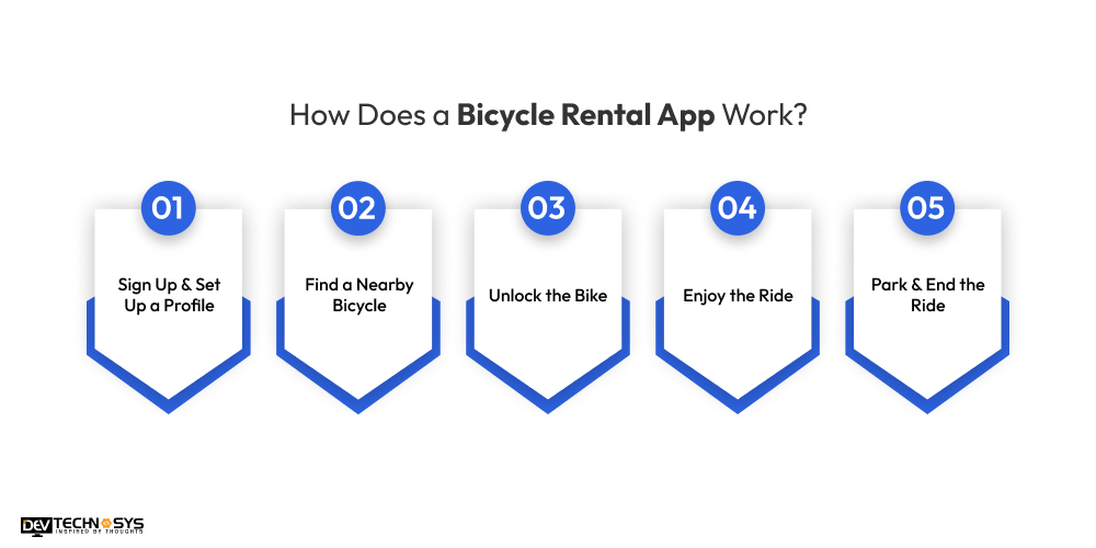 How Does a Bicycle Rental App Work 