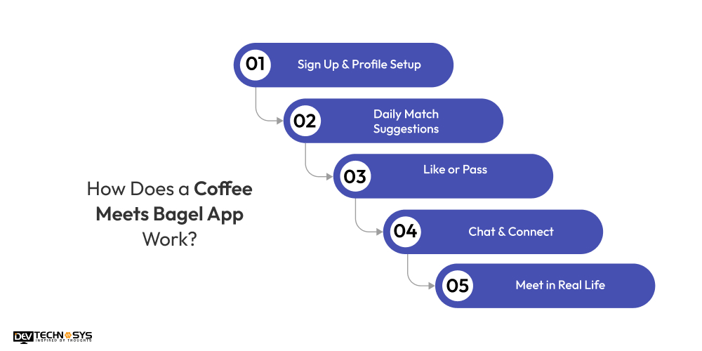 How Does a Coffee Meets Bagel App Work