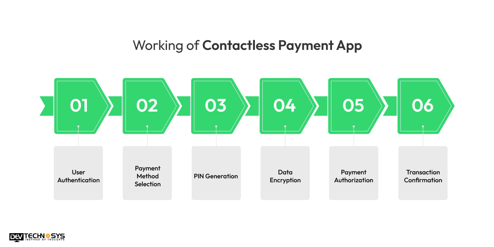 How Does a Contactless Payment App Work