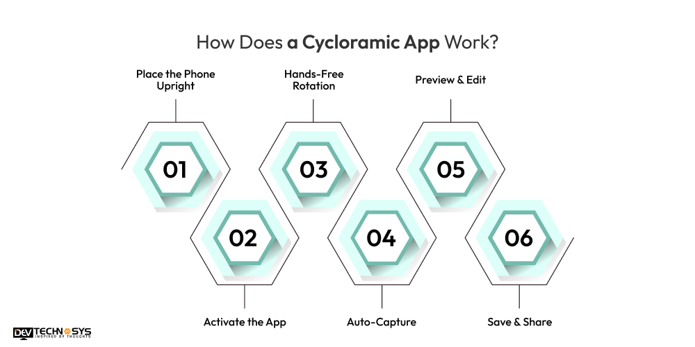 How Does a Cycloramic App Work