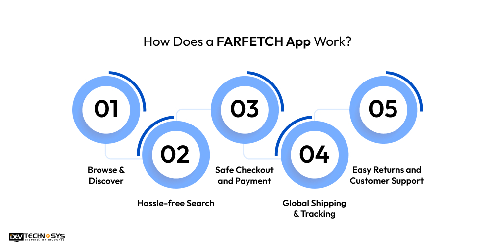 How Does a FARFETCH App Work