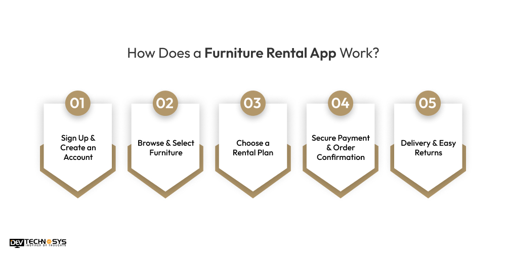 How Does a Furniture Rental App Work