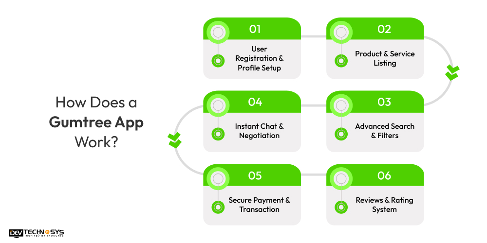 How Does a Gumtree App Work