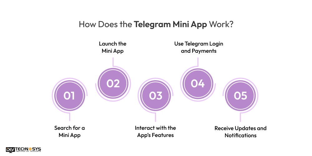 How Does the Telegram Mini App Work