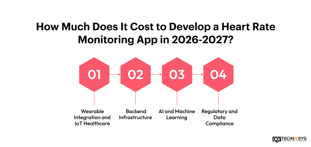 How Much Does It Cost to Develop a Heart Rate Monitoring App in 2026-2027