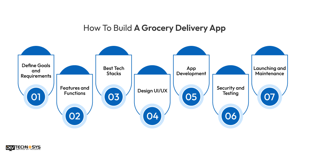 How To Build A Grocery Delivery App