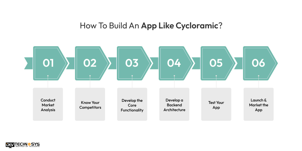 How To Build An App Like Cycloramic