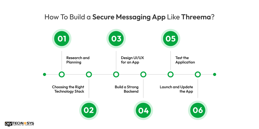How To Build a Secure Messaging App Like Threema