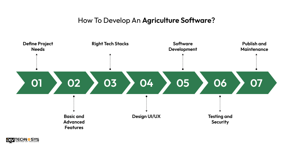 How To Develop An Agriculture Software