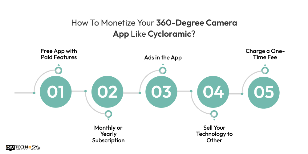 How To Monetize Your 360-Degree Camera App Like Cycloramic