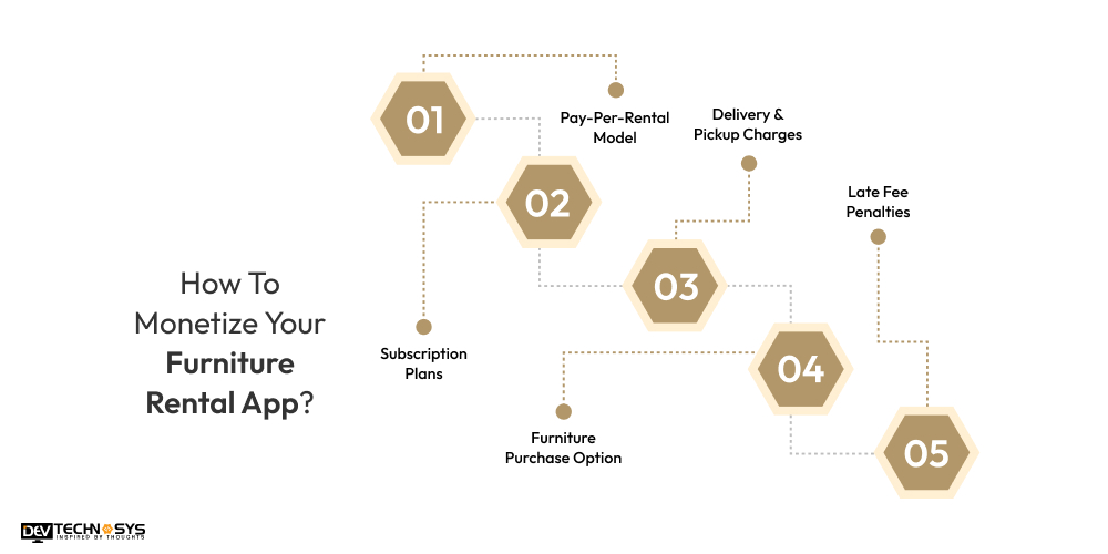 How To Monetize Your Furniture Rental App_
