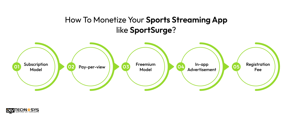 The Ultimate Guide to SportSurge App Development: Features, Cost & Process Dev Technosys How To Monetize Your Sports Streaming App like SportSurge