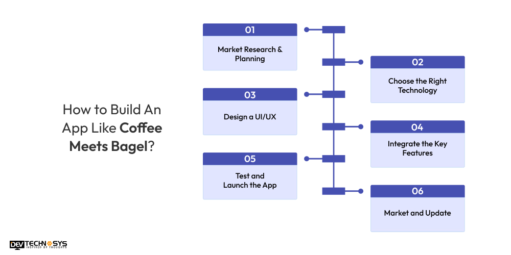How to Build An App Like Coffee Meets Bagel