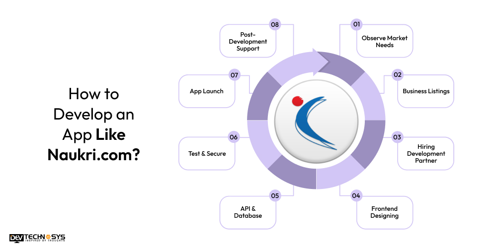 How to Develop an App Like Naukri.com