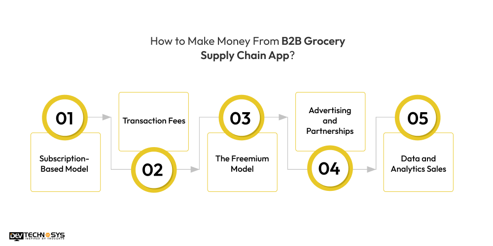 How to Make Money From B2B Grocery Supply Chain App