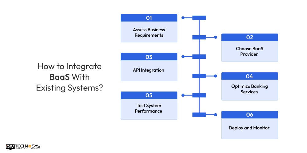 Integrate BaaS With Existing Systems