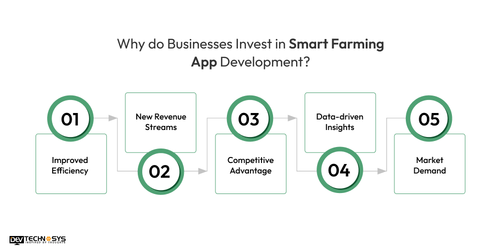 Invest in Smart Farming App Development