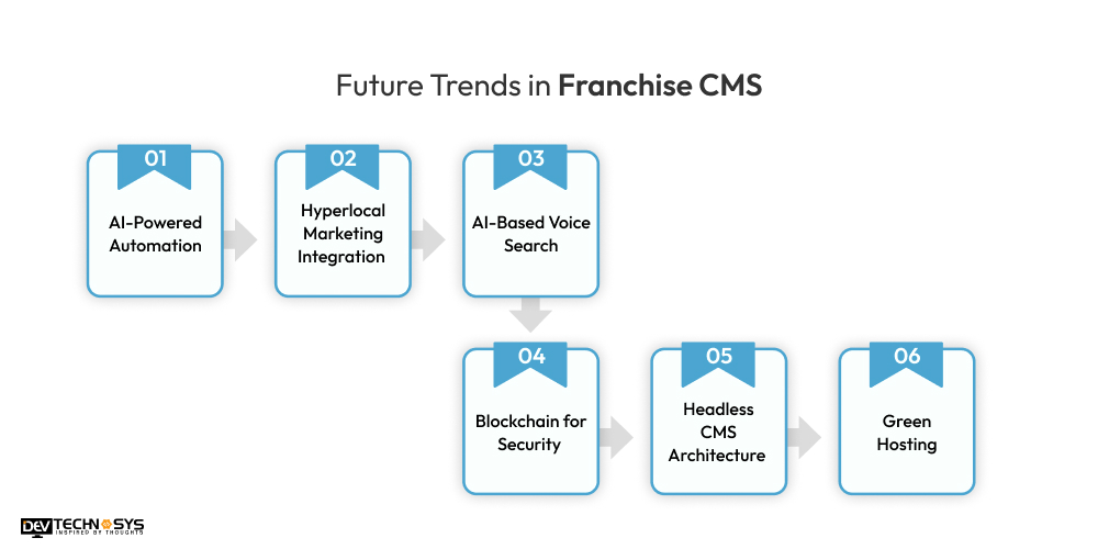 Leading Future Trends in Franchise CMS