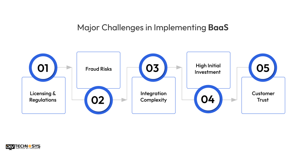 Major Challenges in Implementing Banking-as-a-Service