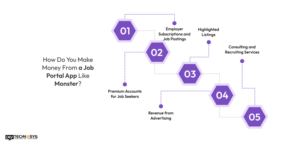Make Money From a Job Portal App Like Monster