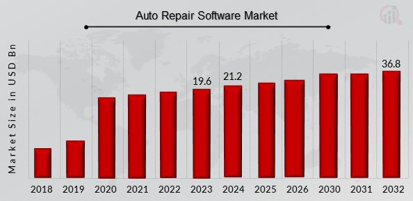 Market Analysis of Automotive Garage Software
