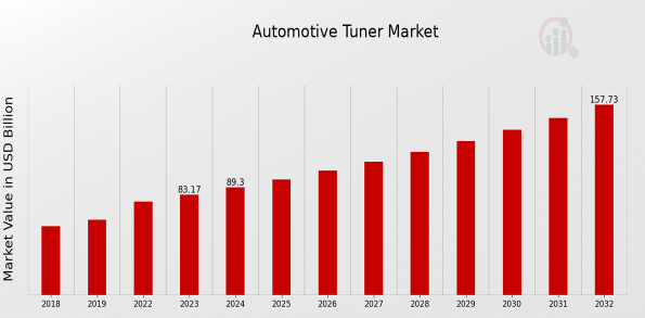 Market Analysis of Automotive Tuning Software 