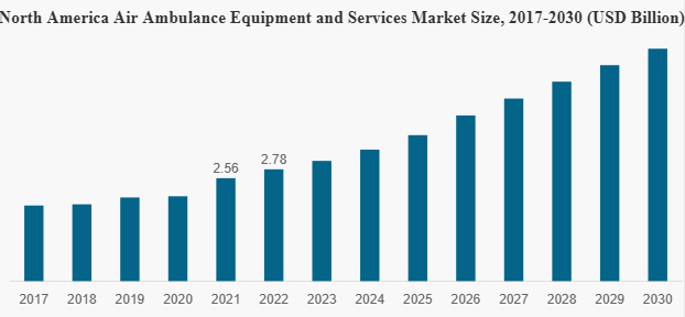 Market Analysis of Global Air Ambulance Booking Applications