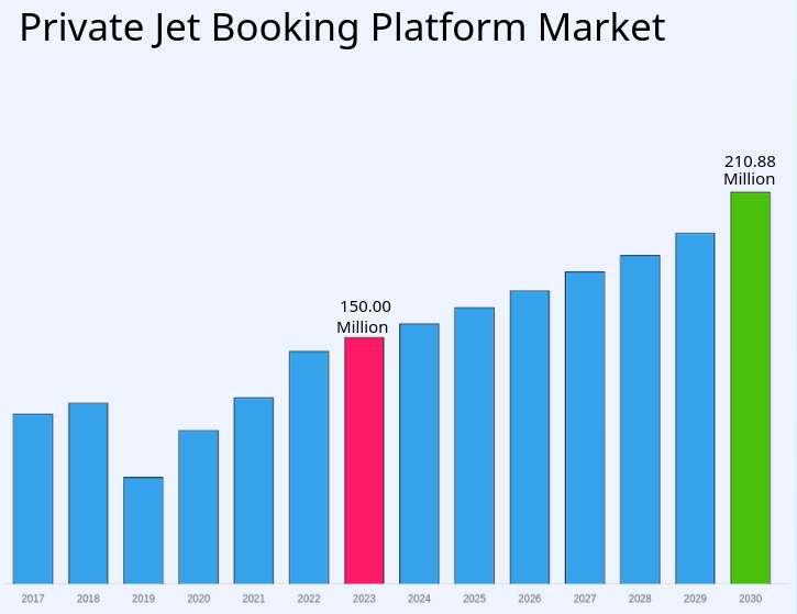 Market Analysis of Jet Booking Applications 