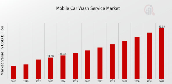 Market Analysis of Online Car Wash Booking Business