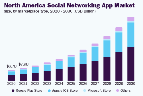Market Analysis of Social Media Applications