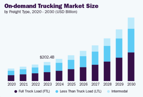 Market Analysis of Truck Booking Applications