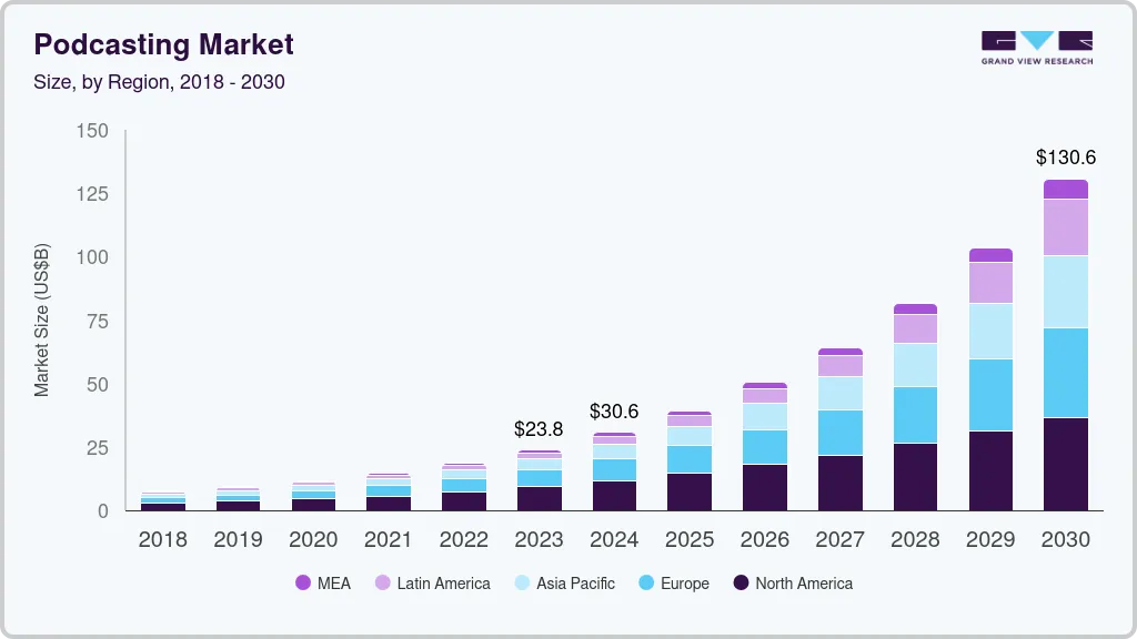 Market Overview of the Podcasting Industry