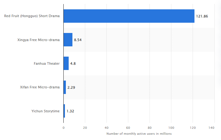 Market Statistics of Video Streaming Industry