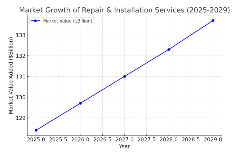  Market Stats of Car Service Industry