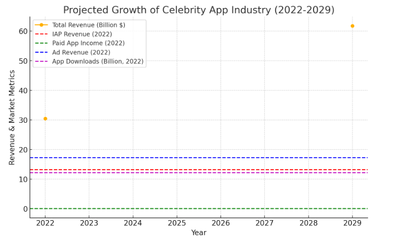 Market Stats of Entertainment Industry