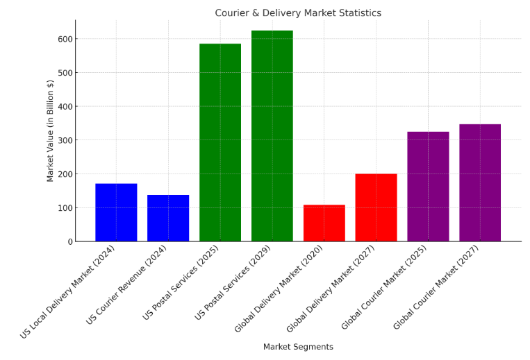 Market Stats of the Courier Delivery Business