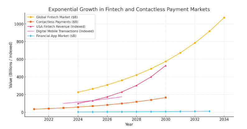 Market Stats of the Fintech Industry