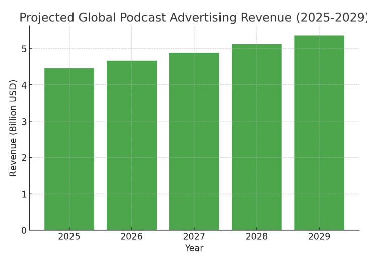 Market Stats of the Podcast Entertainment Industry