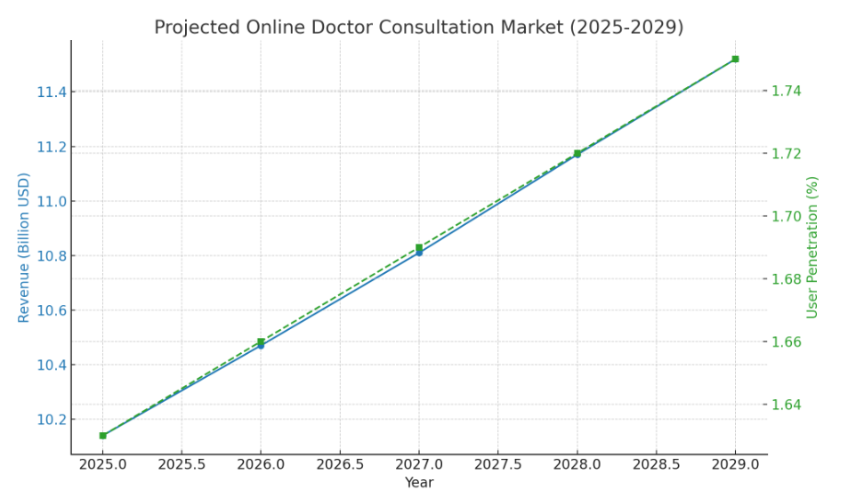 Market Stats of the Telehealth Industry