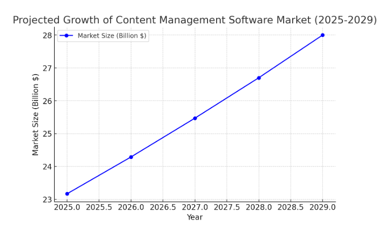 Market Stats on CMS Software