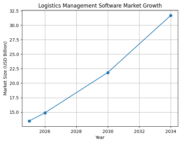 Logistics Management Software Development Cost in 2026 Dev Technosys Market Stats on Logistics Management Software