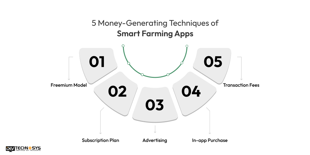 Money-Generating Techniques of Smart Farming Apps