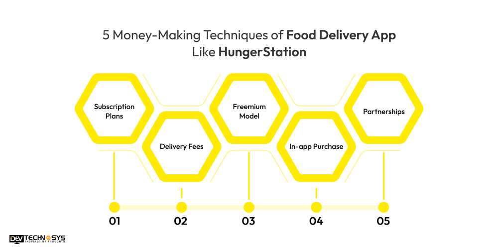 Money-Making Techniques of Food Delivery App Like HungerStation