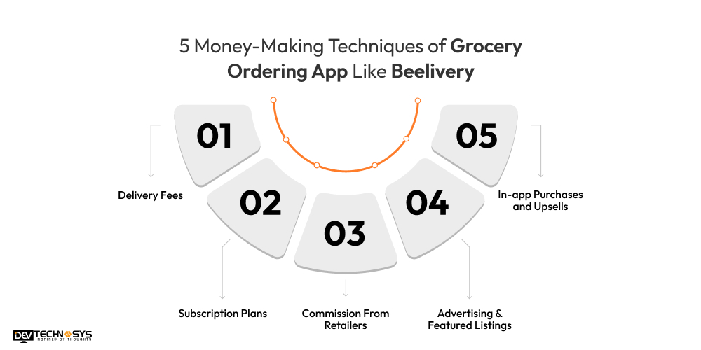 Money-Making Techniques of Grocery Ordering App Like Beelivery