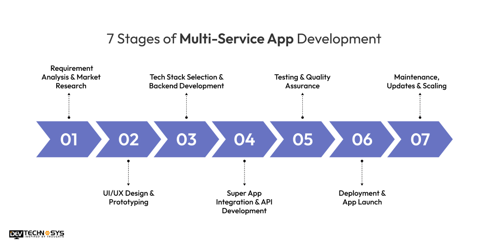 On-Demand Multiservice App Development