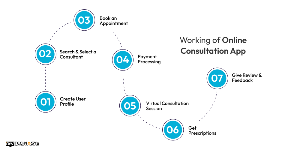 Online Consultation App Work