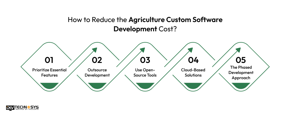 Reduce the Agriculture Custom Software Development Cost