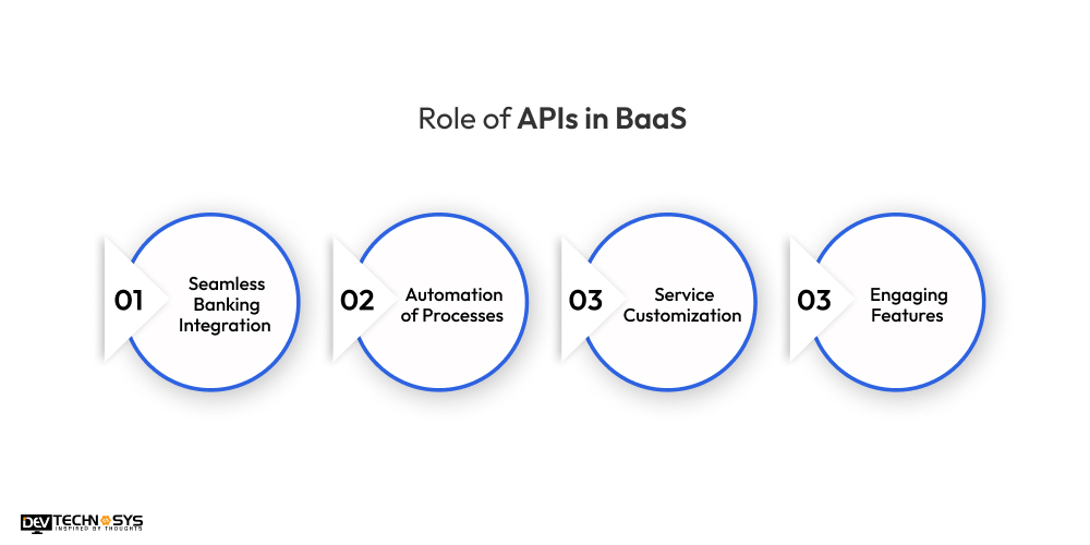 Role of APIs in BaaS