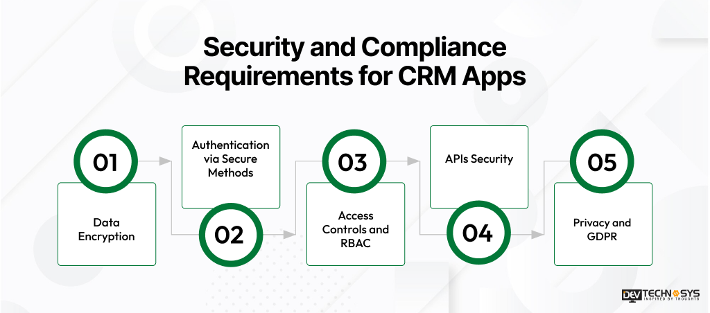 Securrity and Compliance Requirement for CRM Apps